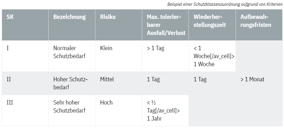 Tabelle als Beispiele einer Schutzklassenzuordnung aufgrund von Kriterien